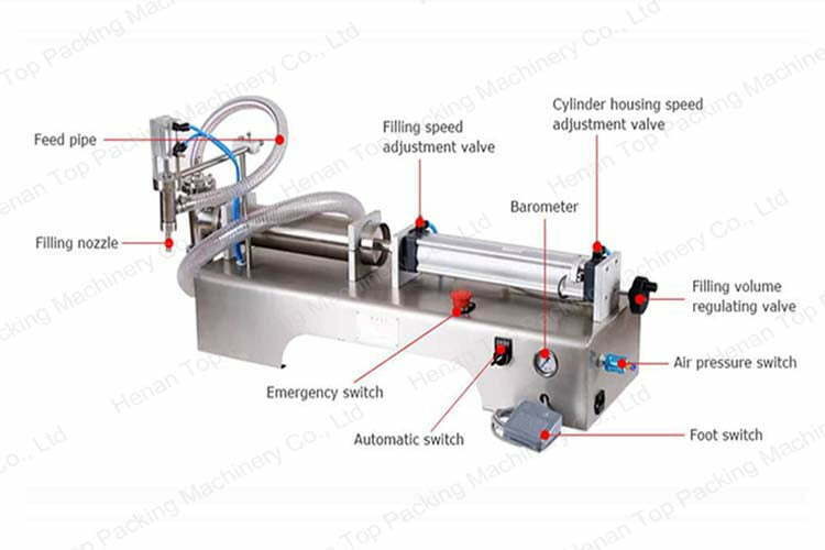 Semi-automatic liquid filling machine structure
